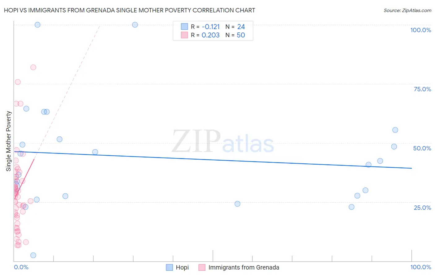 Hopi vs Immigrants from Grenada Single Mother Poverty