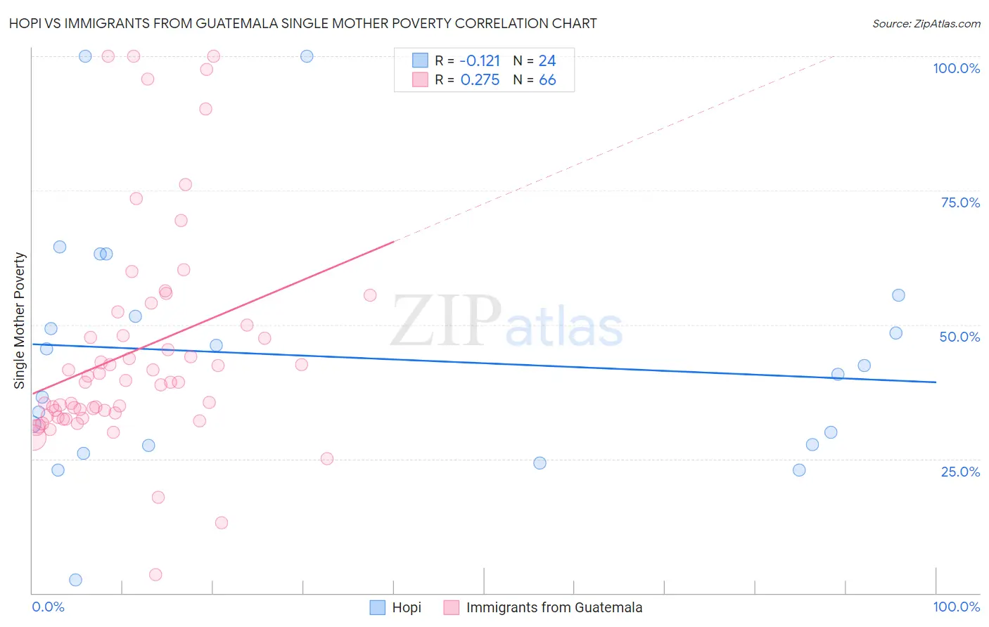 Hopi vs Immigrants from Guatemala Single Mother Poverty