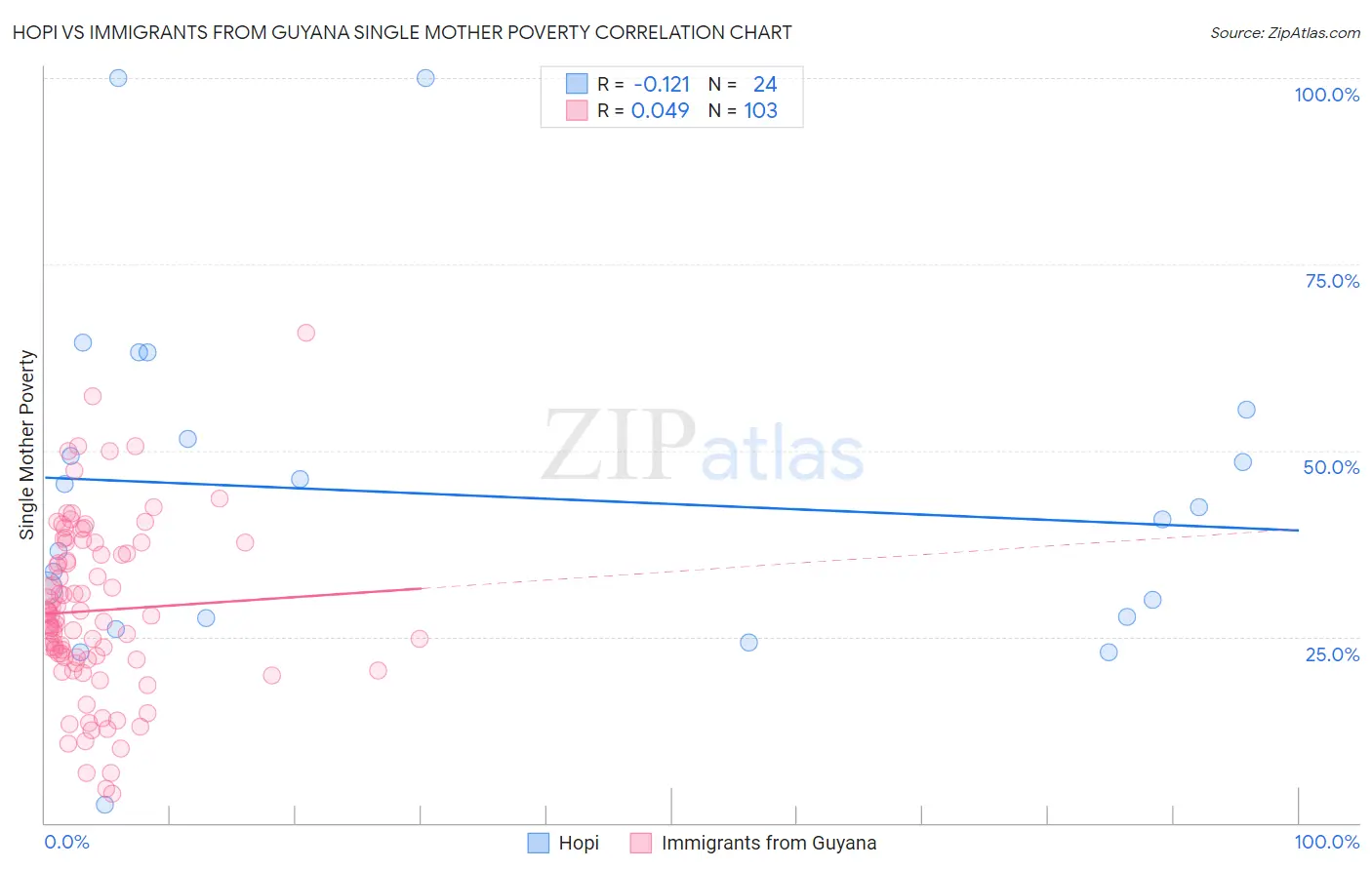 Hopi vs Immigrants from Guyana Single Mother Poverty
