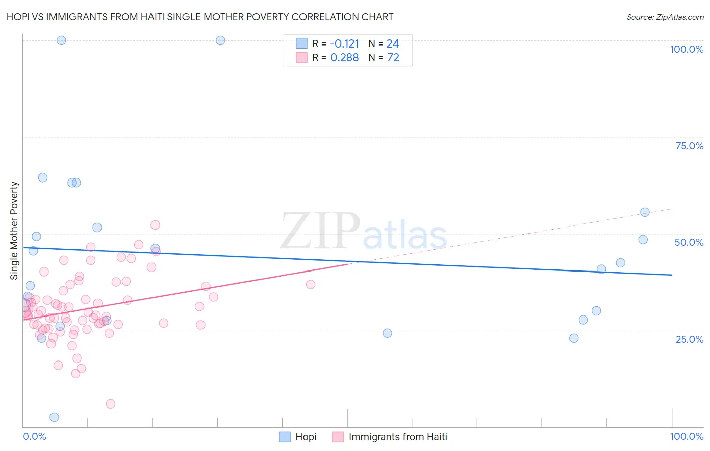 Hopi vs Immigrants from Haiti Single Mother Poverty