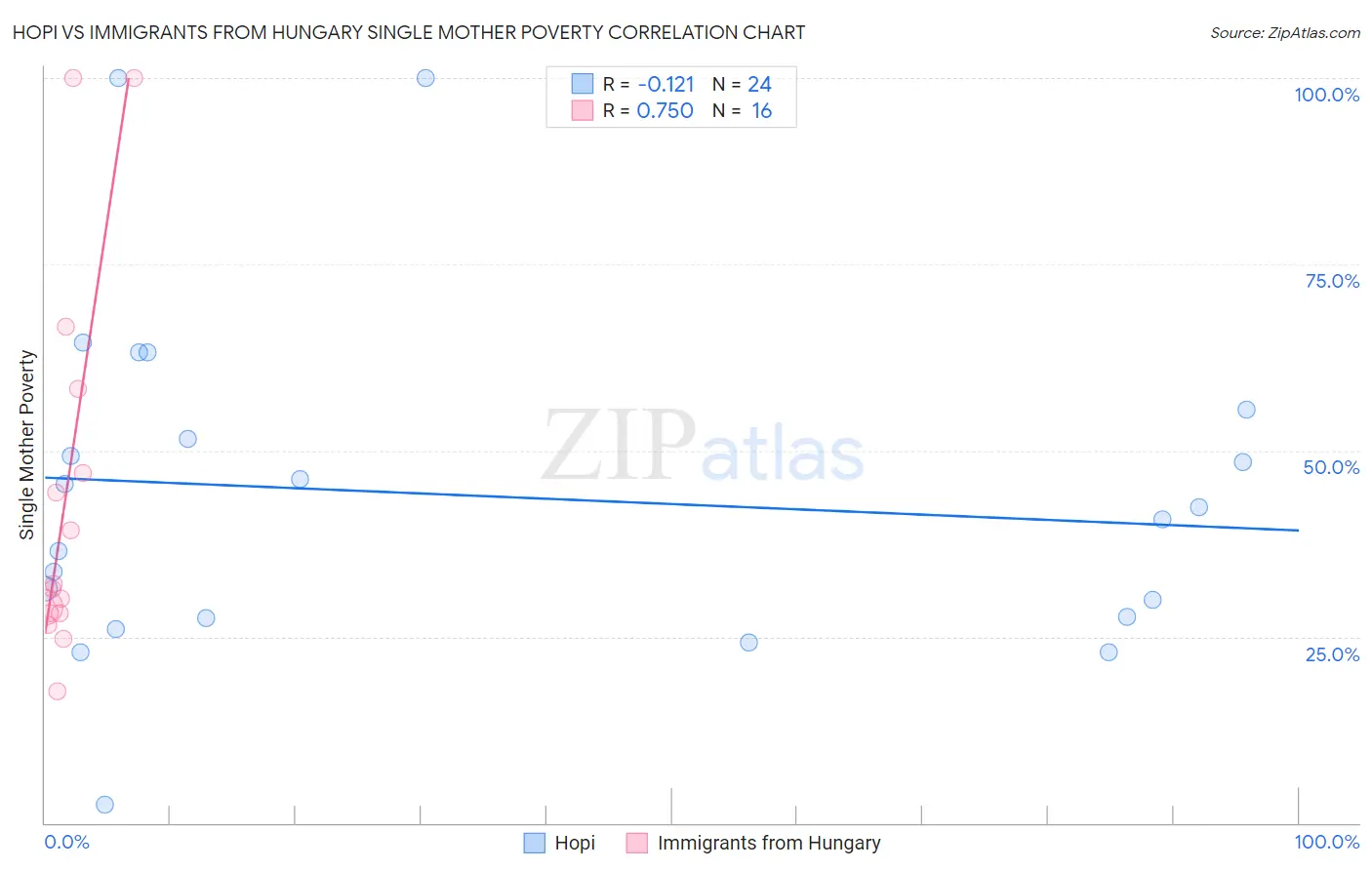 Hopi vs Immigrants from Hungary Single Mother Poverty