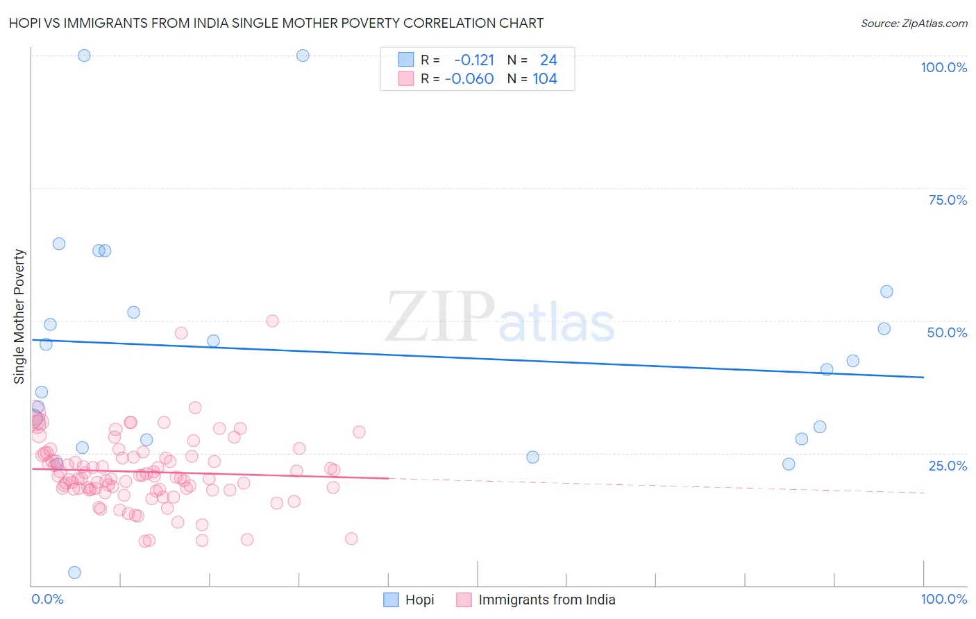 Hopi vs Immigrants from India Single Mother Poverty
