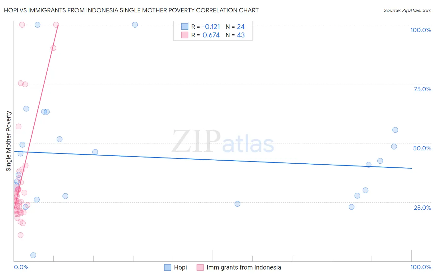 Hopi vs Immigrants from Indonesia Single Mother Poverty