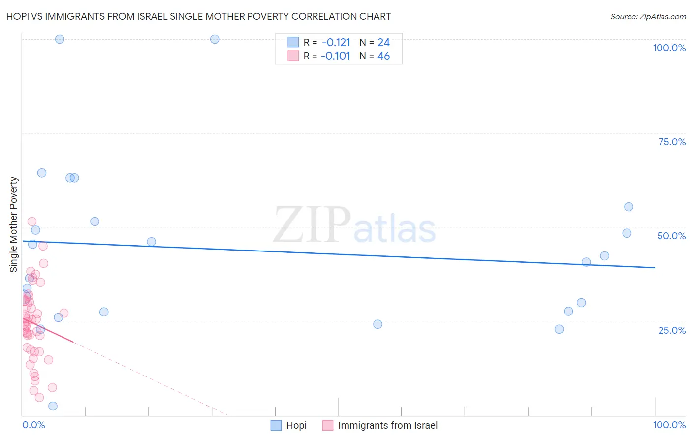 Hopi vs Immigrants from Israel Single Mother Poverty