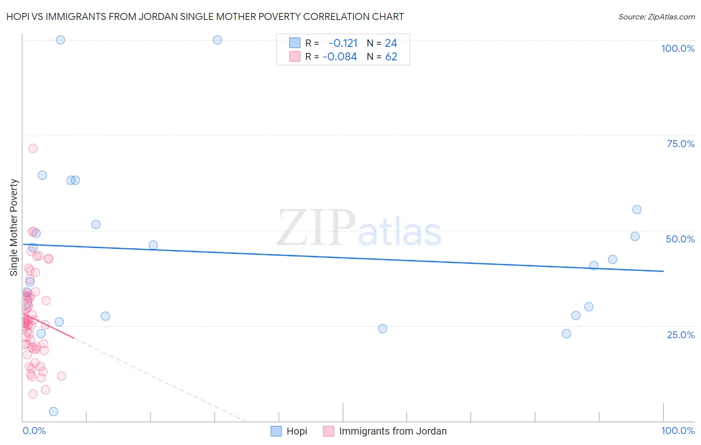 Hopi vs Immigrants from Jordan Single Mother Poverty