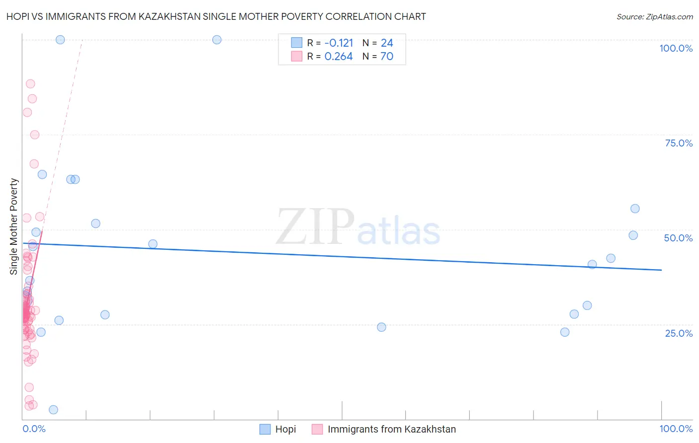 Hopi vs Immigrants from Kazakhstan Single Mother Poverty