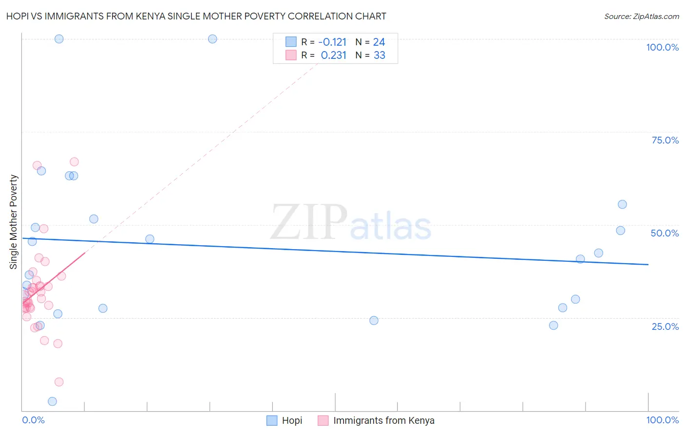 Hopi vs Immigrants from Kenya Single Mother Poverty