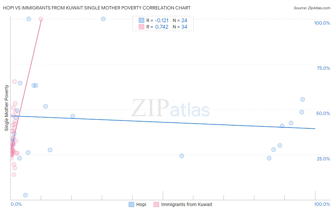 Hopi vs Immigrants from Kuwait Single Mother Poverty