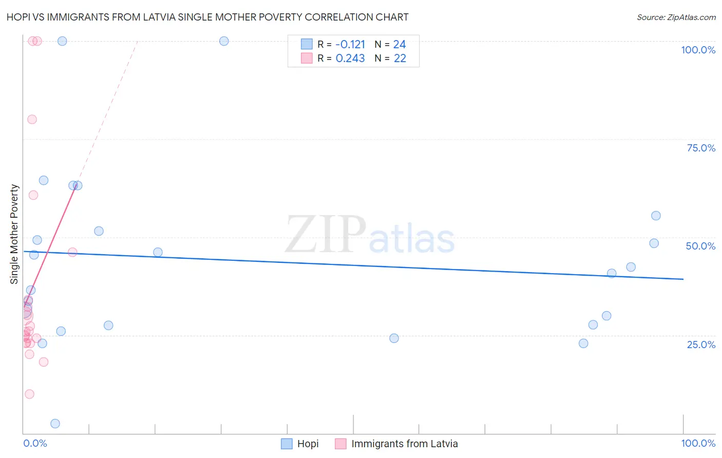 Hopi vs Immigrants from Latvia Single Mother Poverty