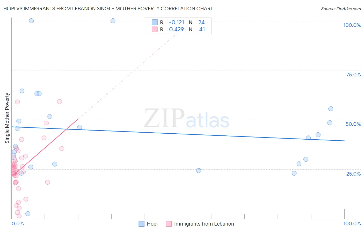 Hopi vs Immigrants from Lebanon Single Mother Poverty