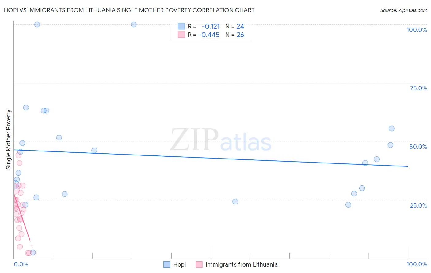 Hopi vs Immigrants from Lithuania Single Mother Poverty