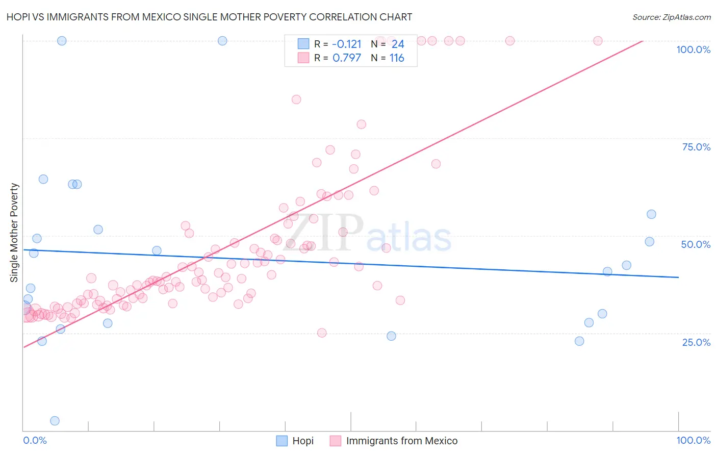 Hopi vs Immigrants from Mexico Single Mother Poverty
