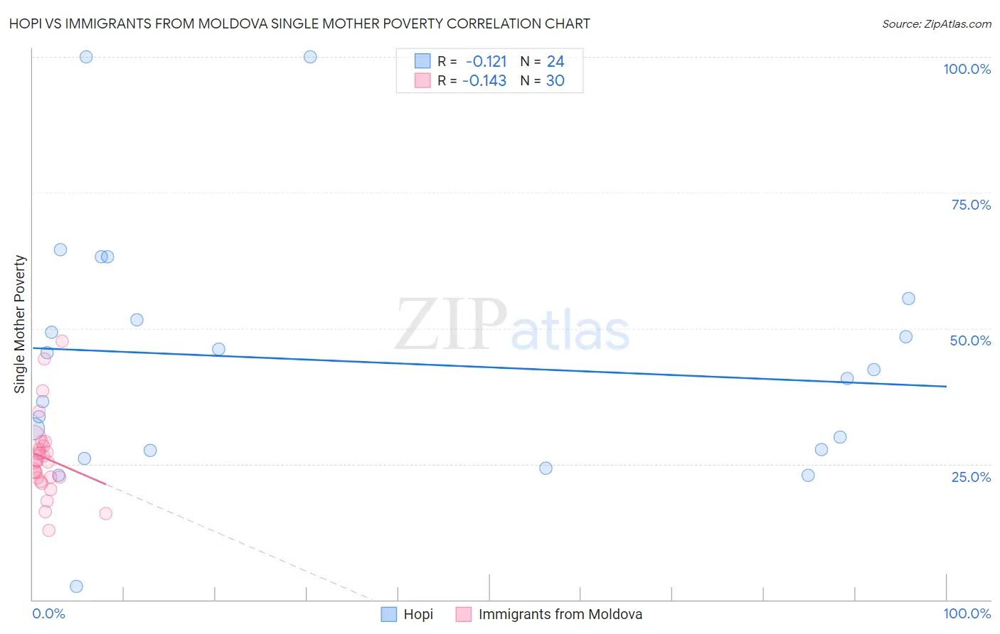 Hopi vs Immigrants from Moldova Single Mother Poverty