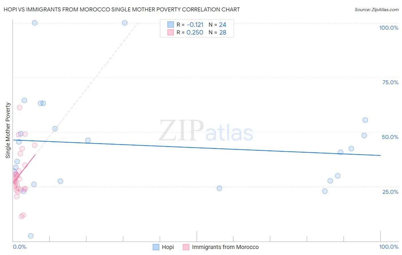 Hopi vs Immigrants from Morocco Single Mother Poverty