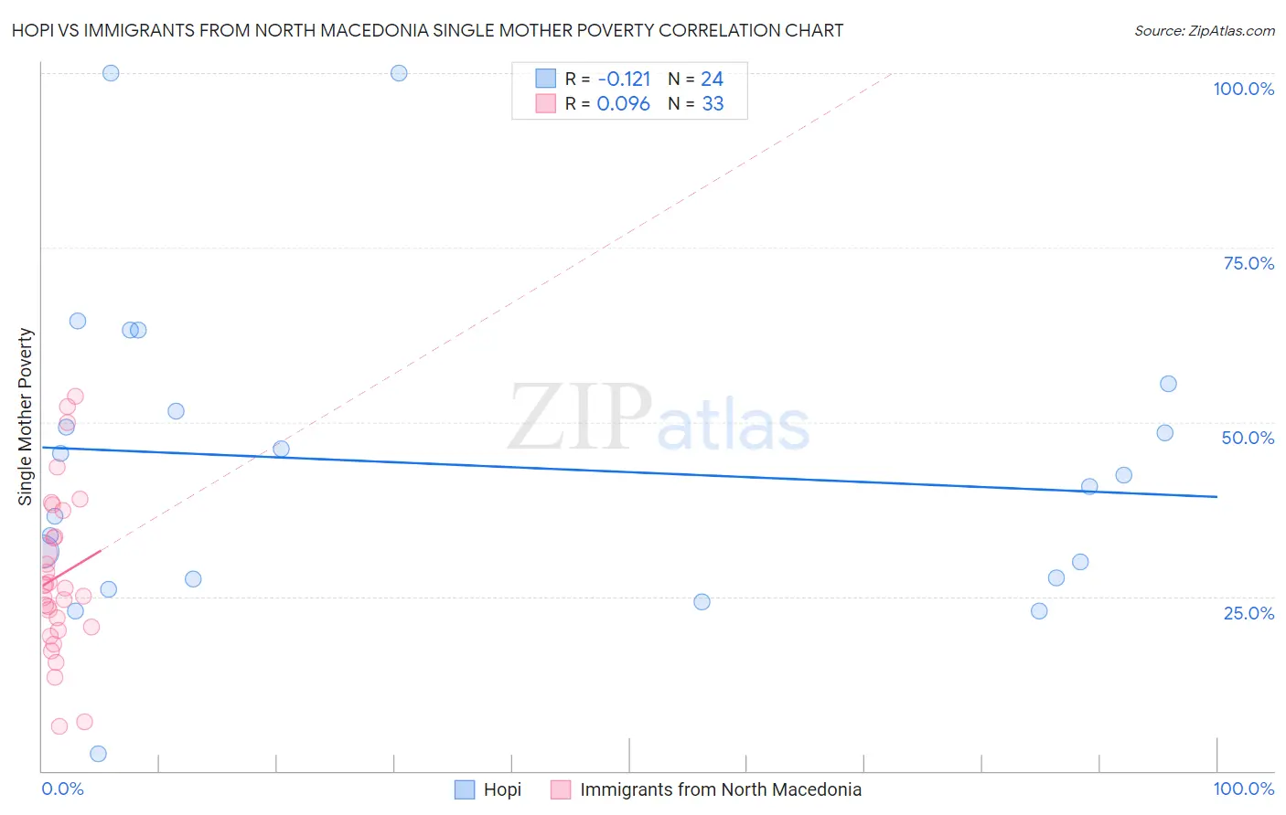 Hopi vs Immigrants from North Macedonia Single Mother Poverty