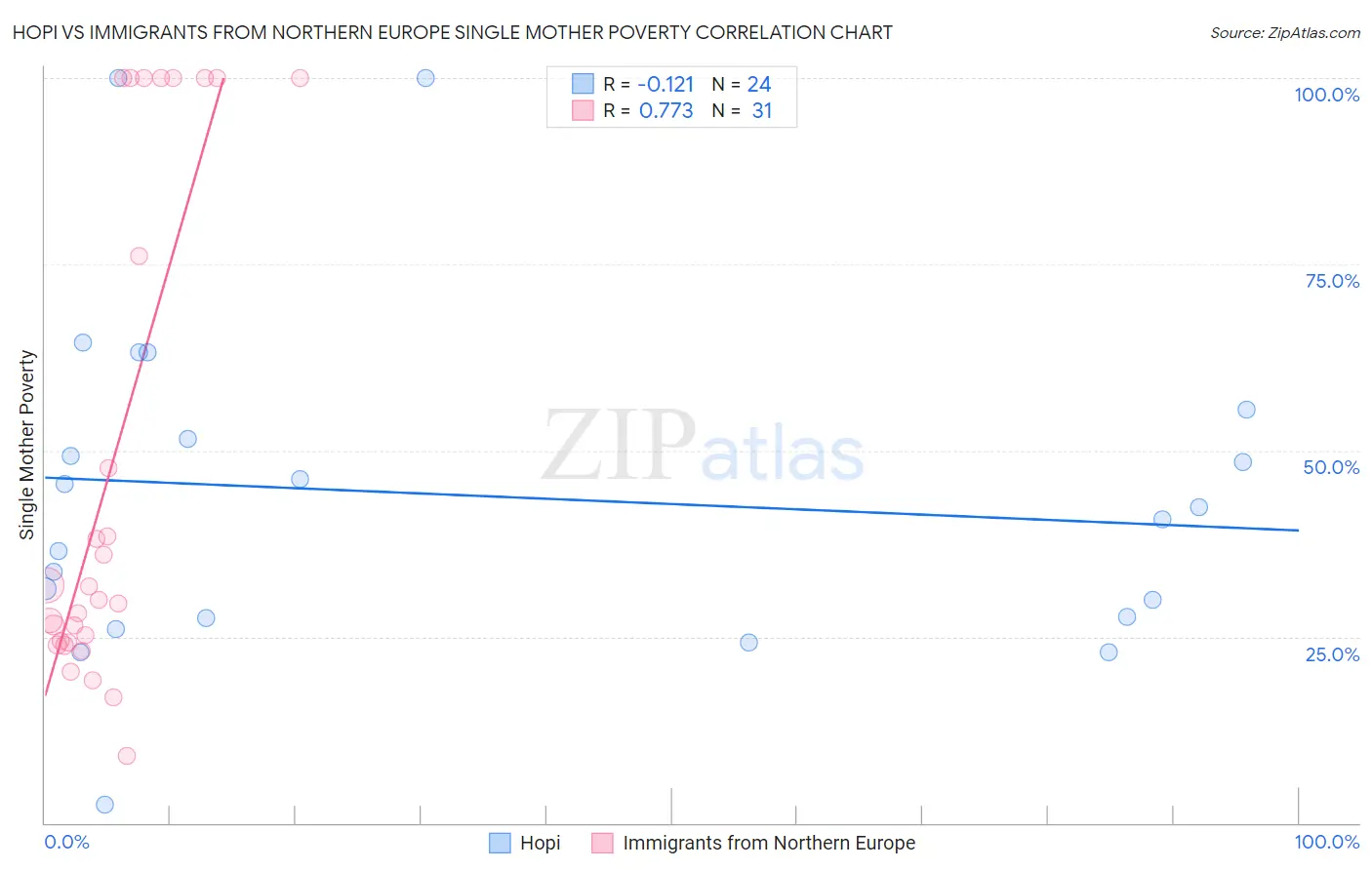 Hopi vs Immigrants from Northern Europe Single Mother Poverty