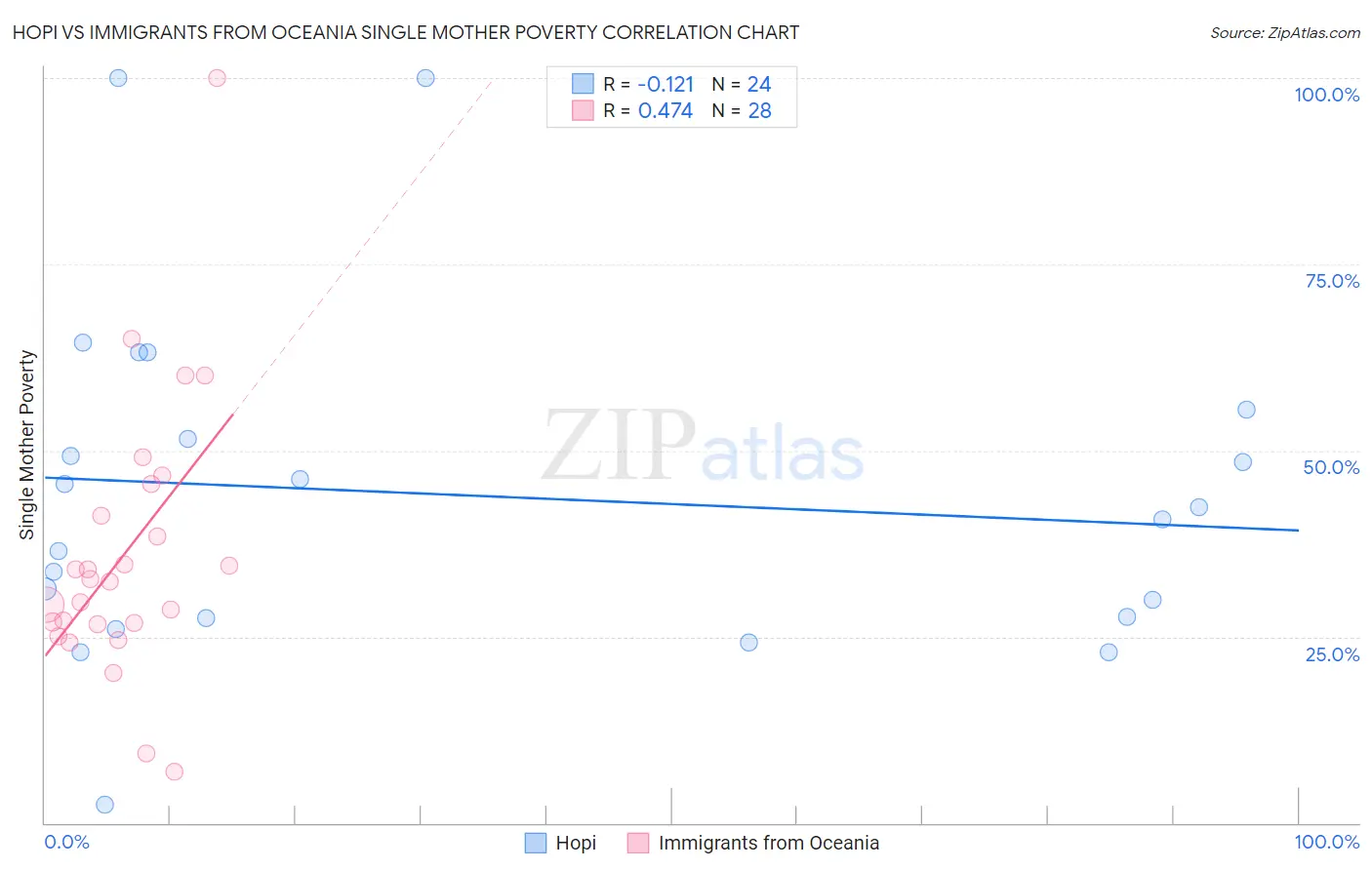 Hopi vs Immigrants from Oceania Single Mother Poverty