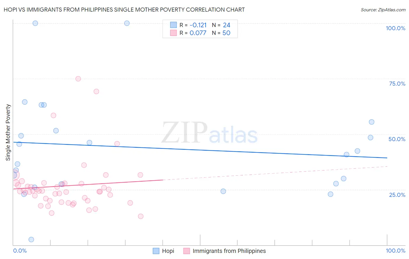 Hopi vs Immigrants from Philippines Single Mother Poverty
