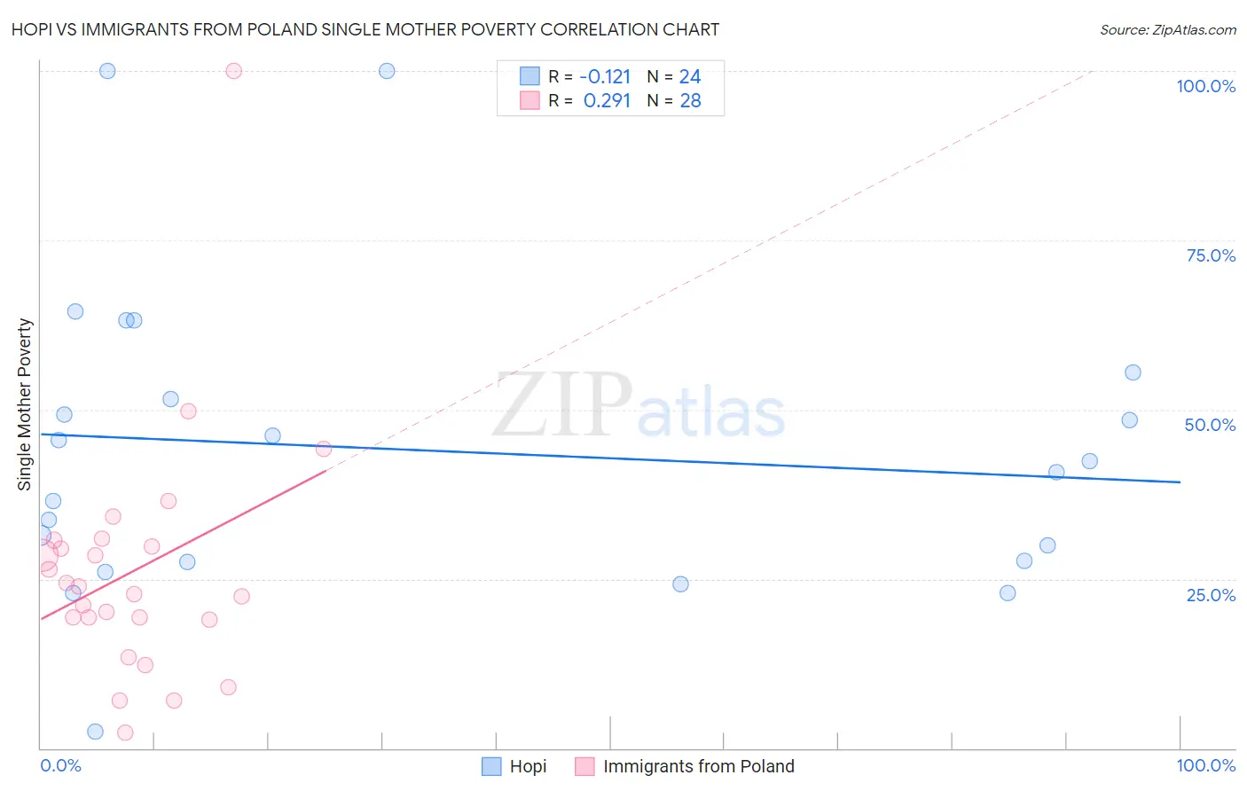 Hopi vs Immigrants from Poland Single Mother Poverty