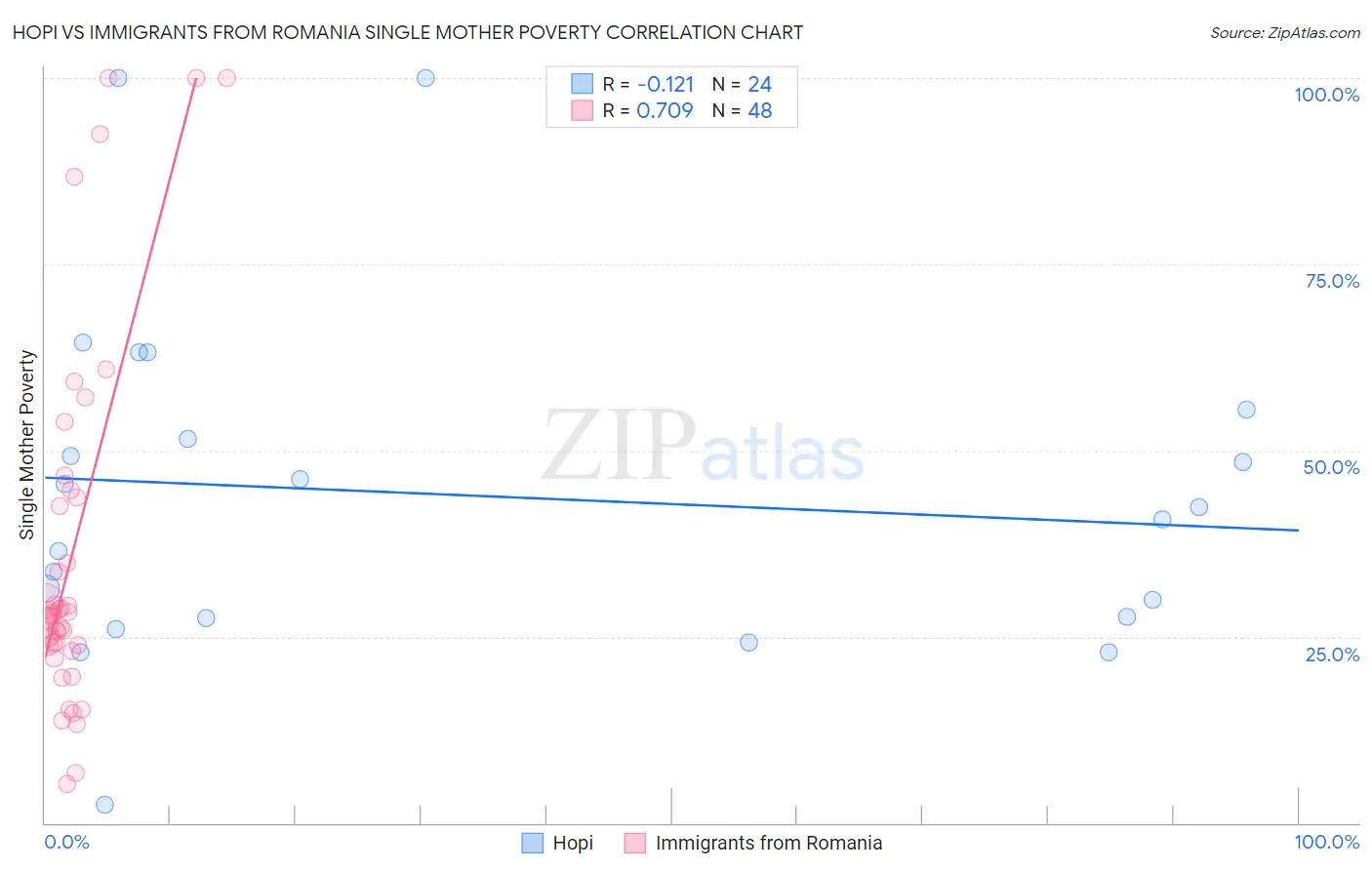 Hopi vs Immigrants from Romania Single Mother Poverty