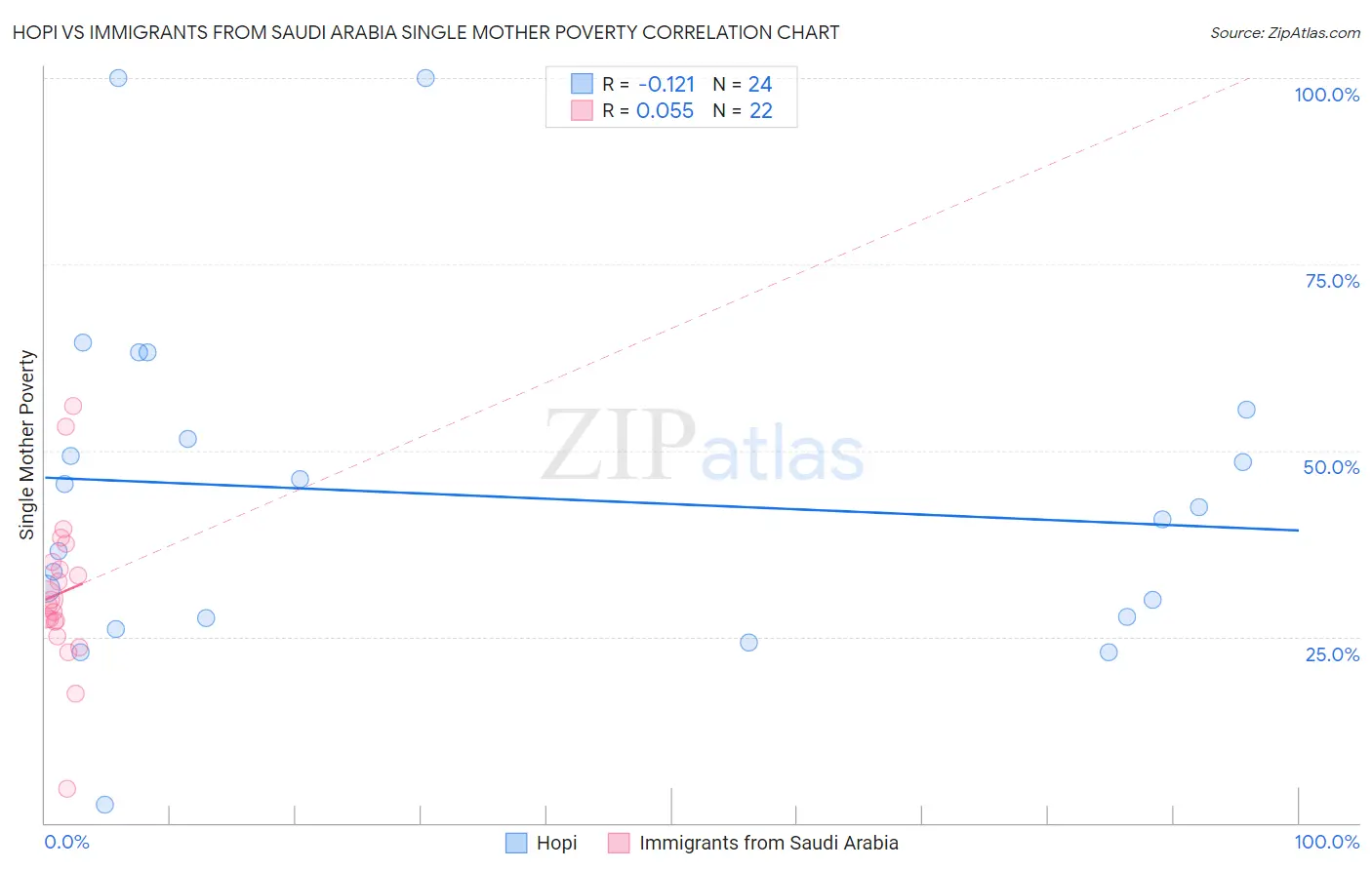 Hopi vs Immigrants from Saudi Arabia Single Mother Poverty