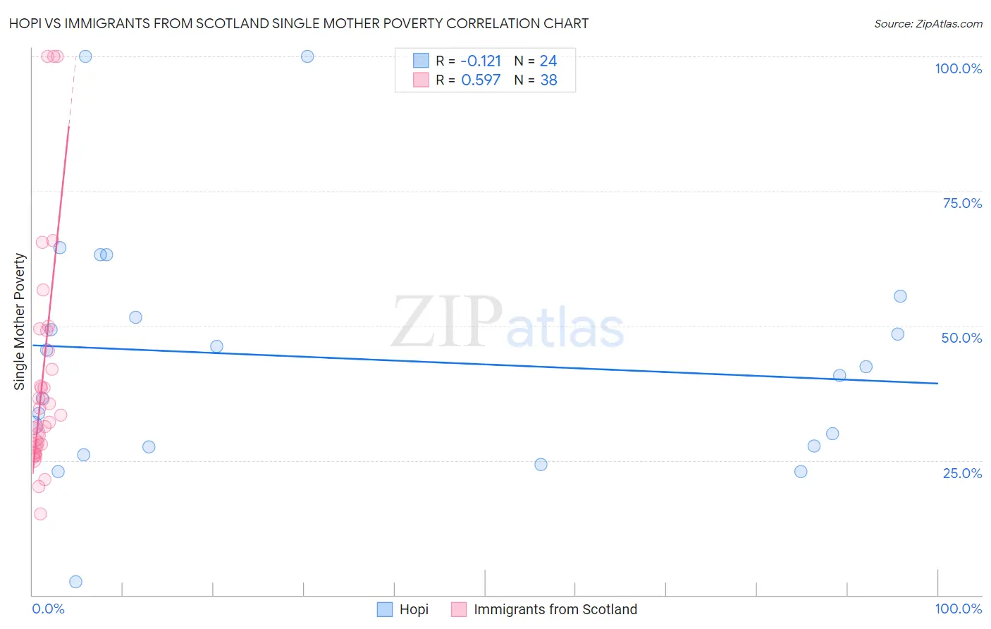 Hopi vs Immigrants from Scotland Single Mother Poverty
