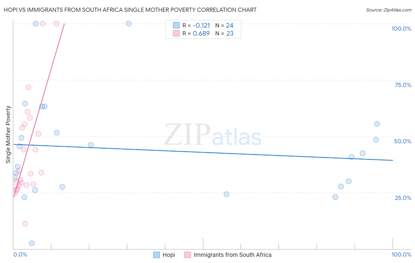 Hopi vs Immigrants from South Africa Single Mother Poverty