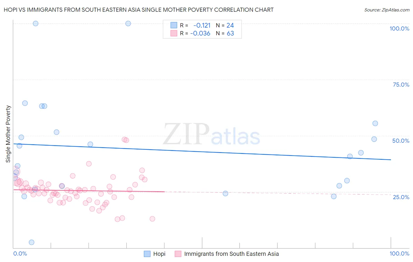 Hopi vs Immigrants from South Eastern Asia Single Mother Poverty