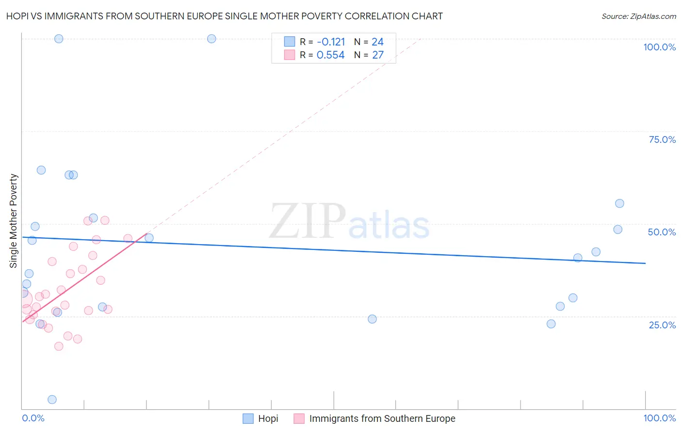 Hopi vs Immigrants from Southern Europe Single Mother Poverty