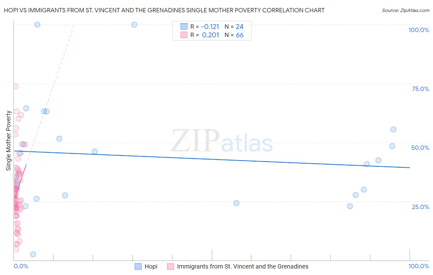 Hopi vs Immigrants from St. Vincent and the Grenadines Single Mother Poverty