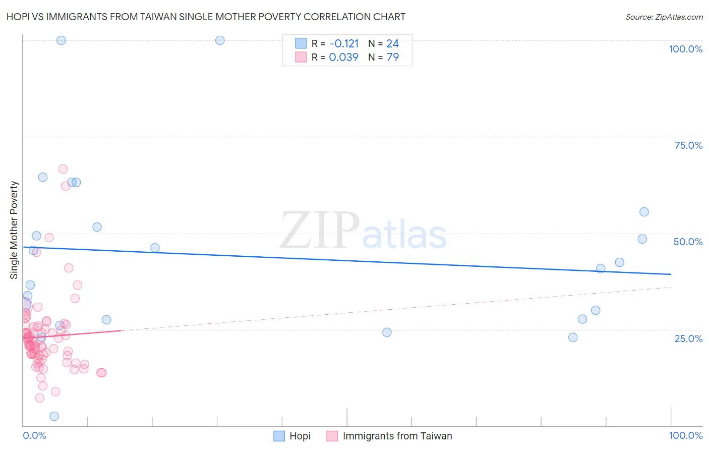 Hopi vs Immigrants from Taiwan Single Mother Poverty