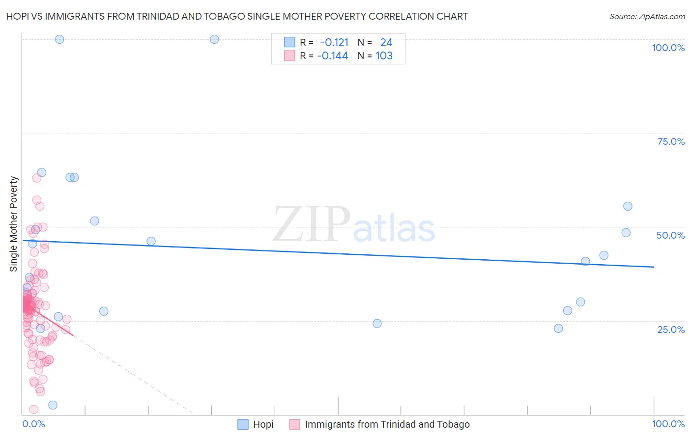 Hopi vs Immigrants from Trinidad and Tobago Single Mother Poverty