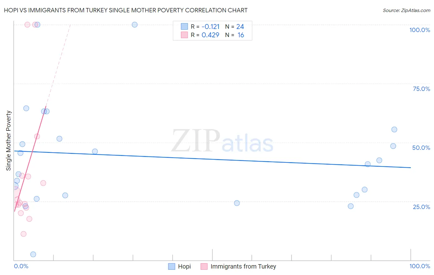 Hopi vs Immigrants from Turkey Single Mother Poverty