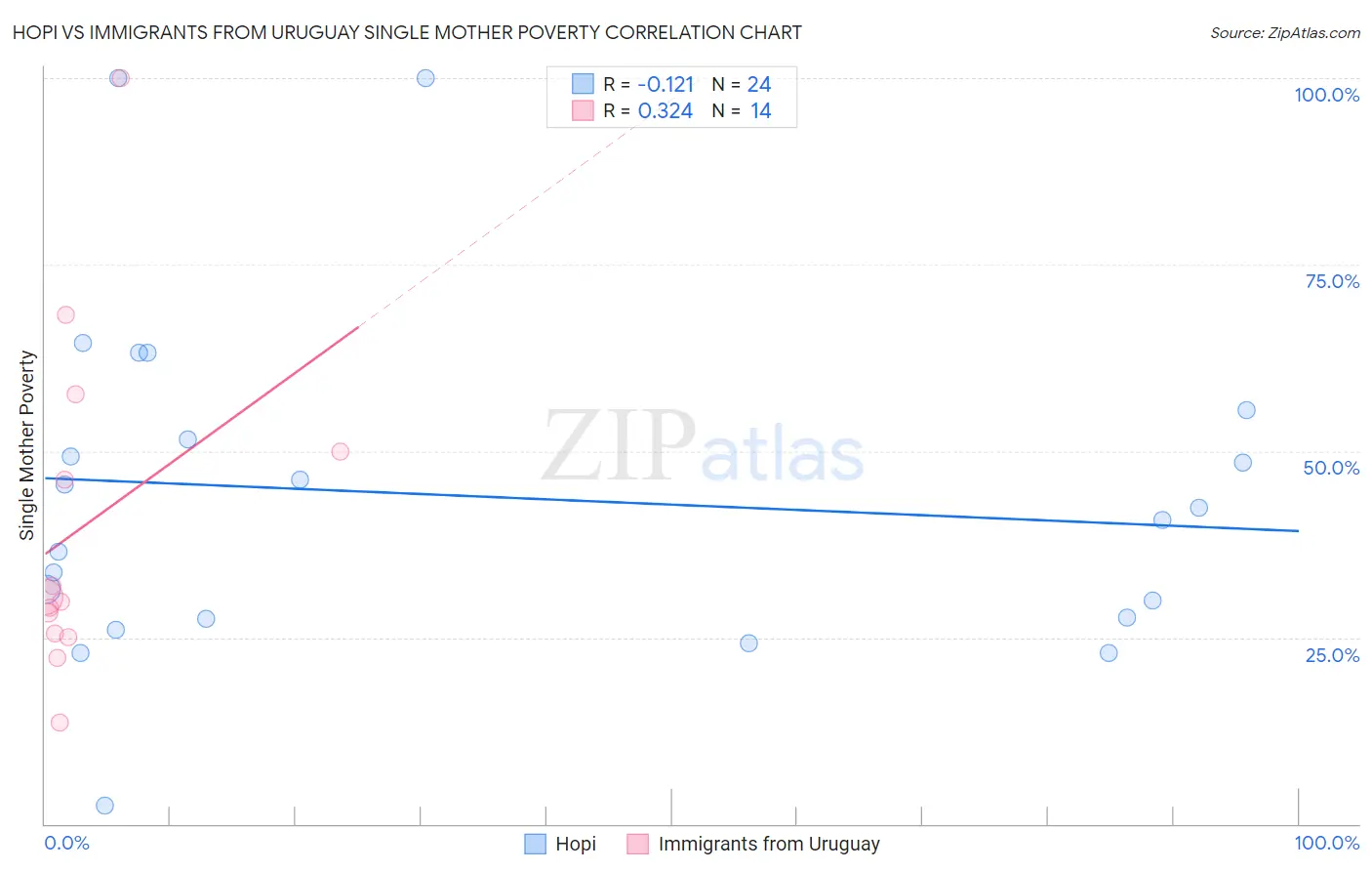 Hopi vs Immigrants from Uruguay Single Mother Poverty