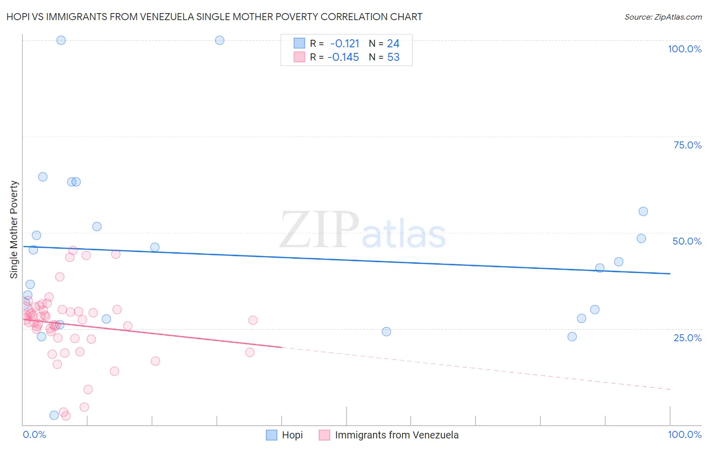 Hopi vs Immigrants from Venezuela Single Mother Poverty