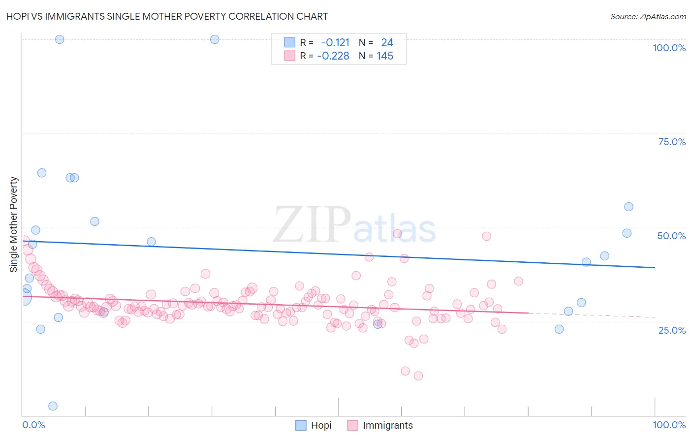 Hopi vs Immigrants Single Mother Poverty