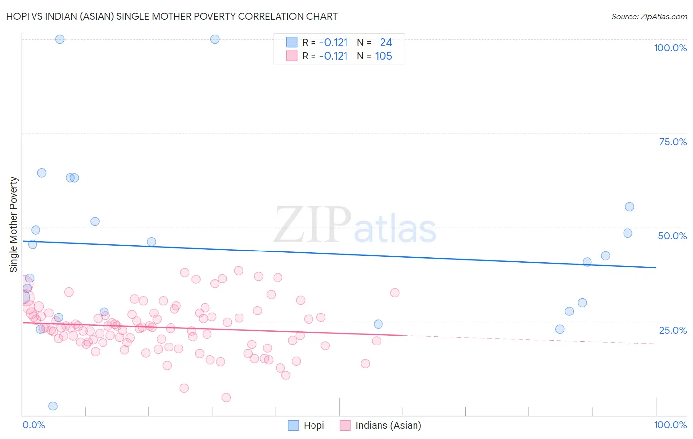 Hopi vs Indian (Asian) Single Mother Poverty