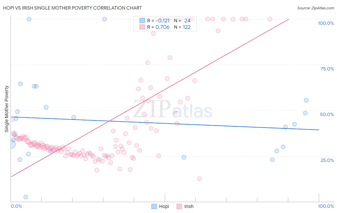 Hopi vs Irish Single Mother Poverty
