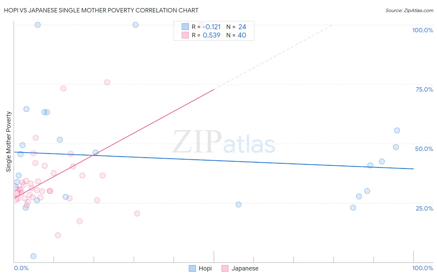 Hopi vs Japanese Single Mother Poverty