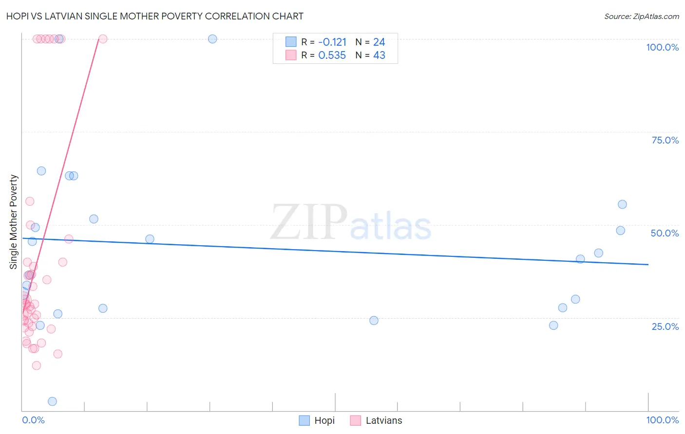 Hopi vs Latvian Single Mother Poverty