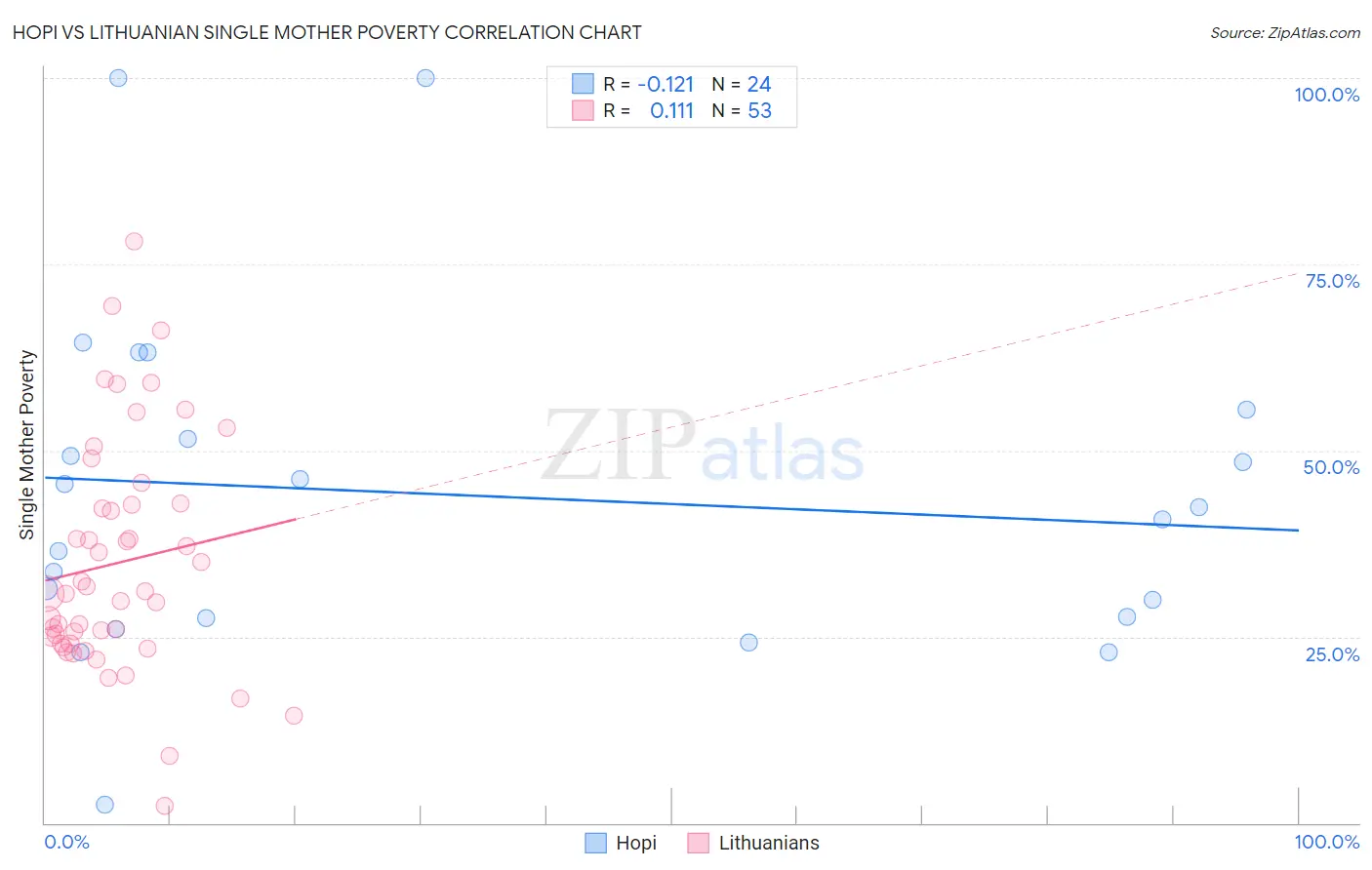 Hopi vs Lithuanian Single Mother Poverty
