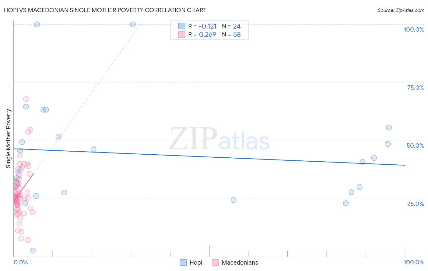 Hopi vs Macedonian Single Mother Poverty
