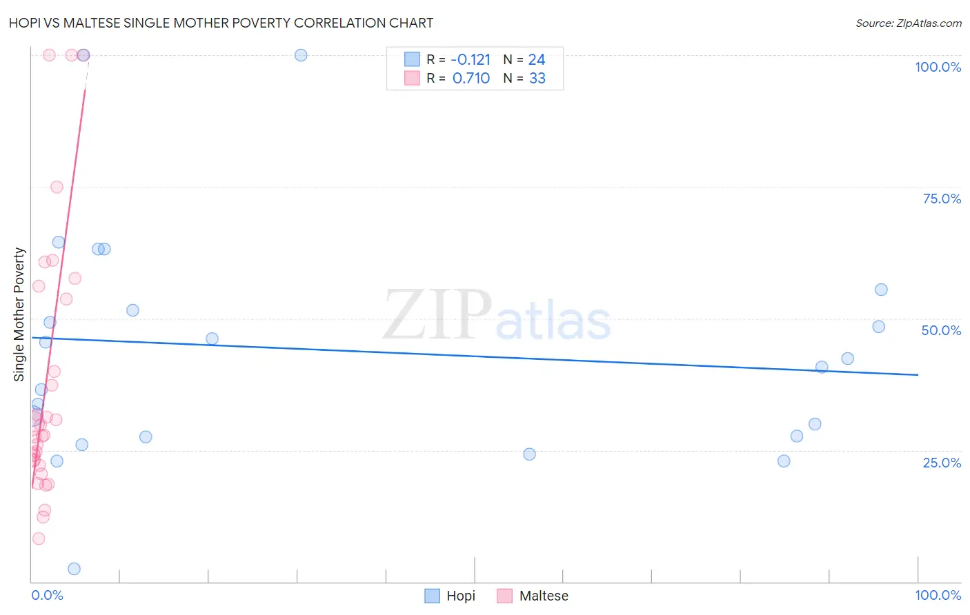 Hopi vs Maltese Single Mother Poverty