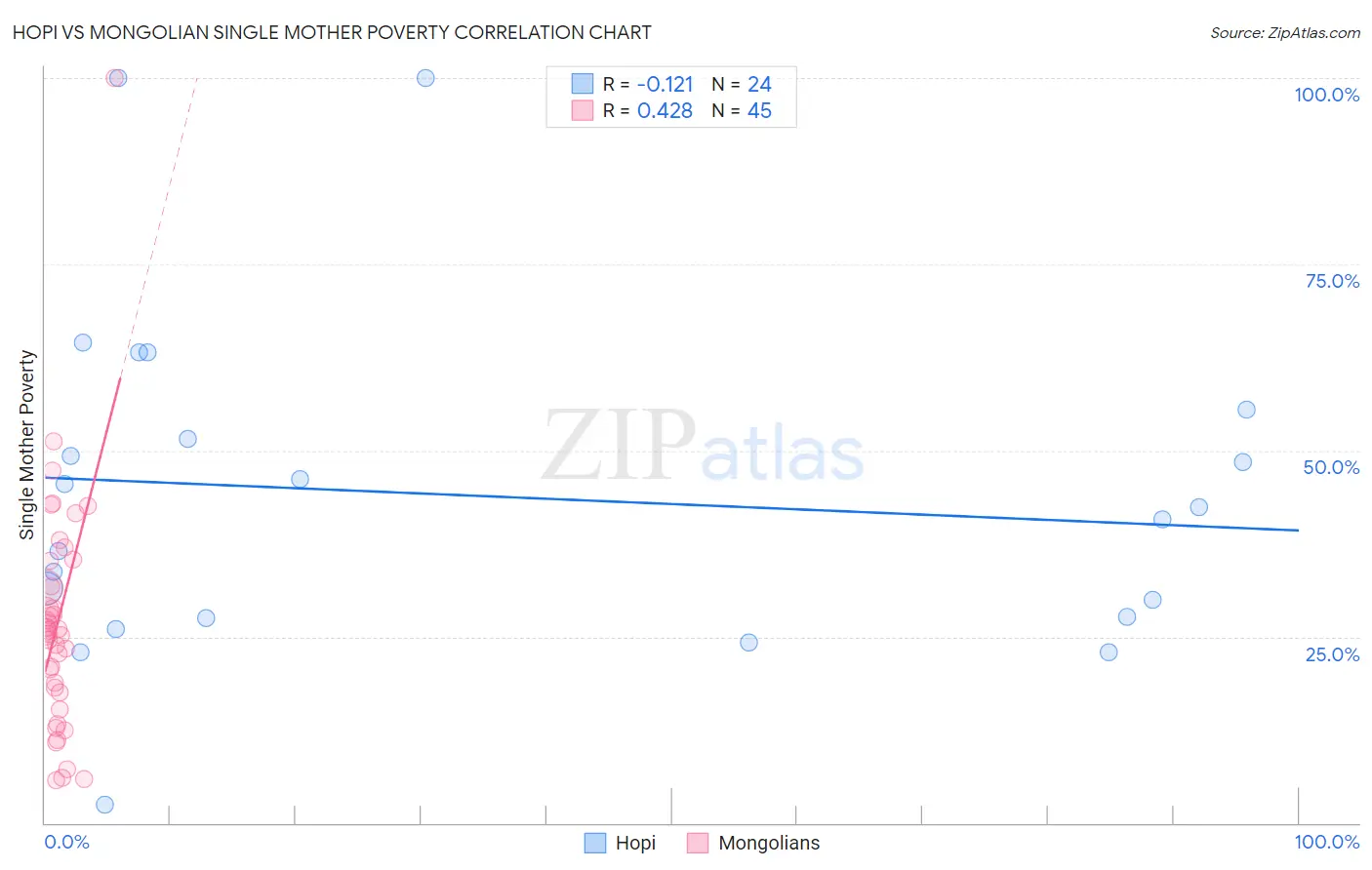 Hopi vs Mongolian Single Mother Poverty