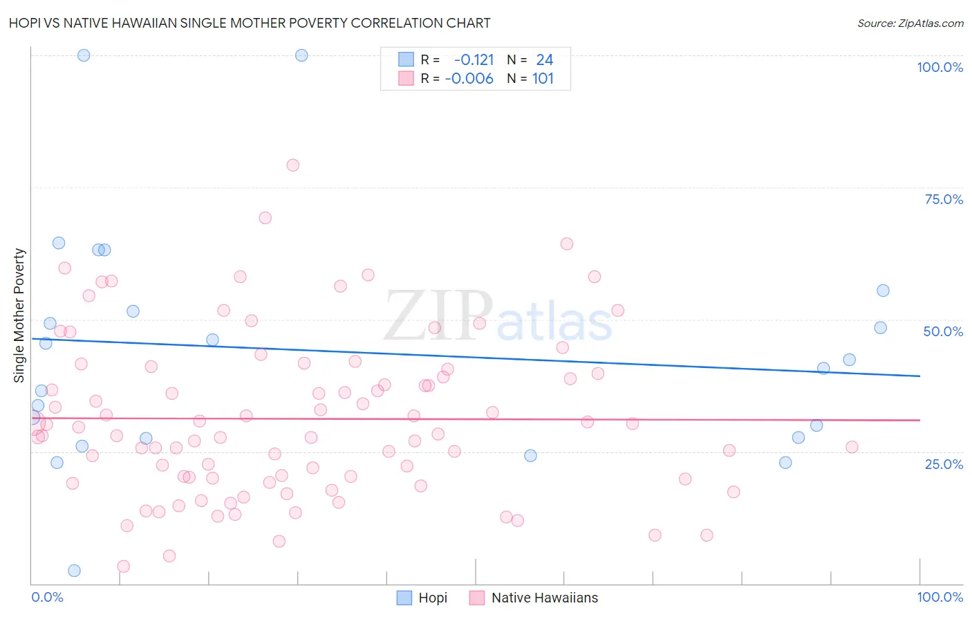Hopi vs Native Hawaiian Single Mother Poverty