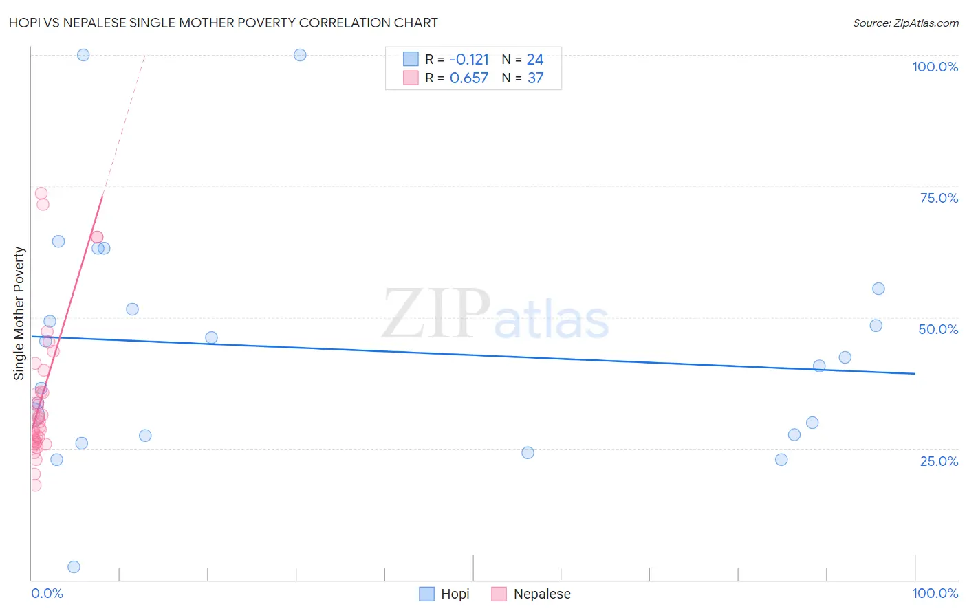 Hopi vs Nepalese Single Mother Poverty