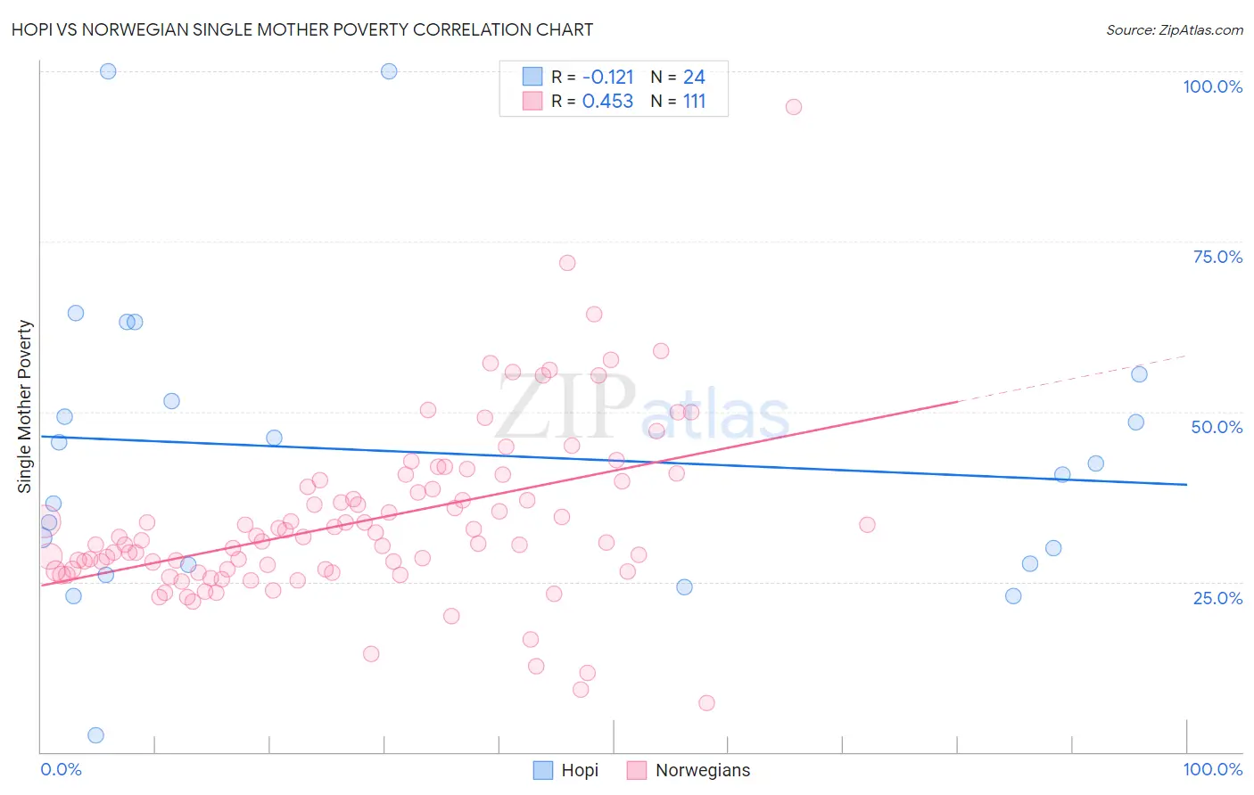 Hopi vs Norwegian Single Mother Poverty