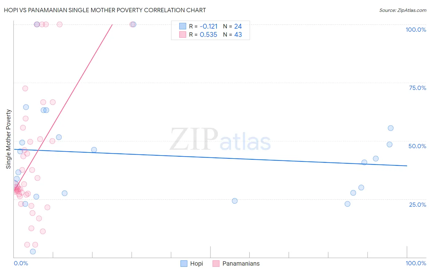 Hopi vs Panamanian Single Mother Poverty