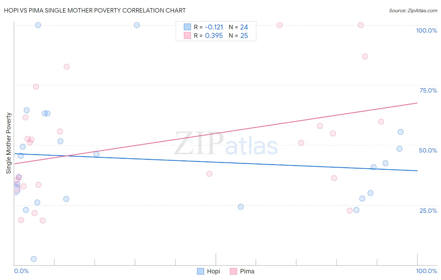 Hopi vs Pima Single Mother Poverty