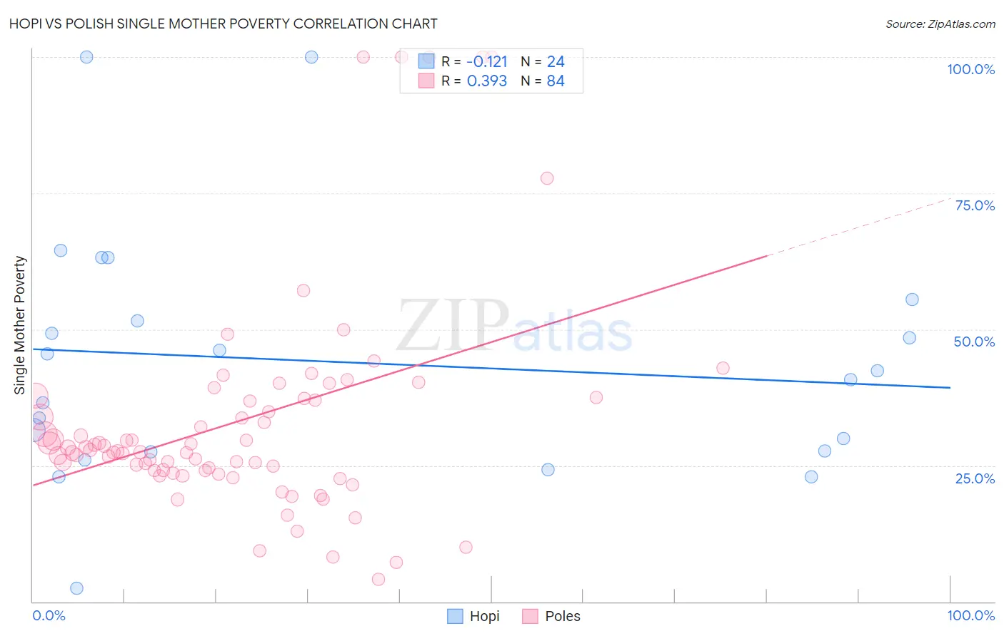 Hopi vs Polish Single Mother Poverty